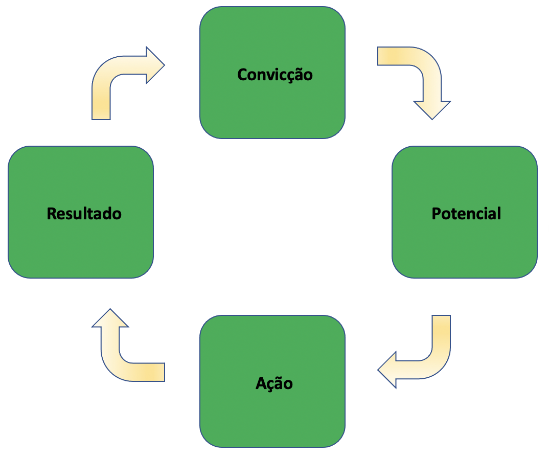 Como usar as crenças a nosso favor?